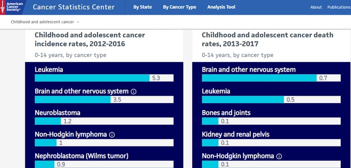 child cancer rates 2020-1
